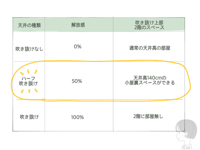吹き抜けとハーフ吹き抜けと吹き抜け無しの場合の解放感と2階スペースの違いの表