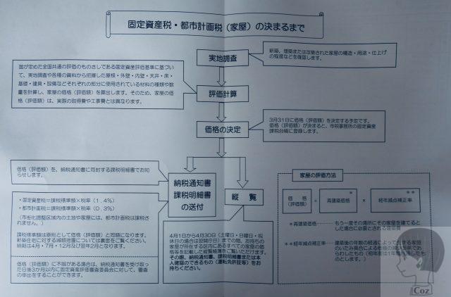 固定資産税がきまるまでの流れ