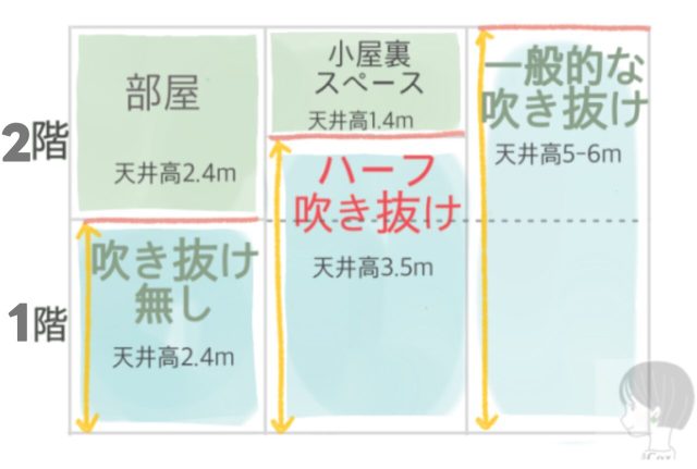 ハーフ吹き抜けの図解